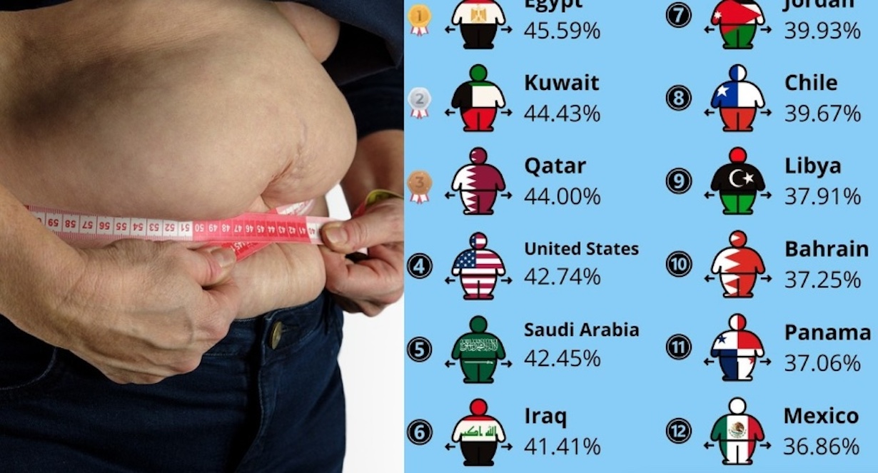 The U.S. is Losing Weight: Who is Fatter Than Us?